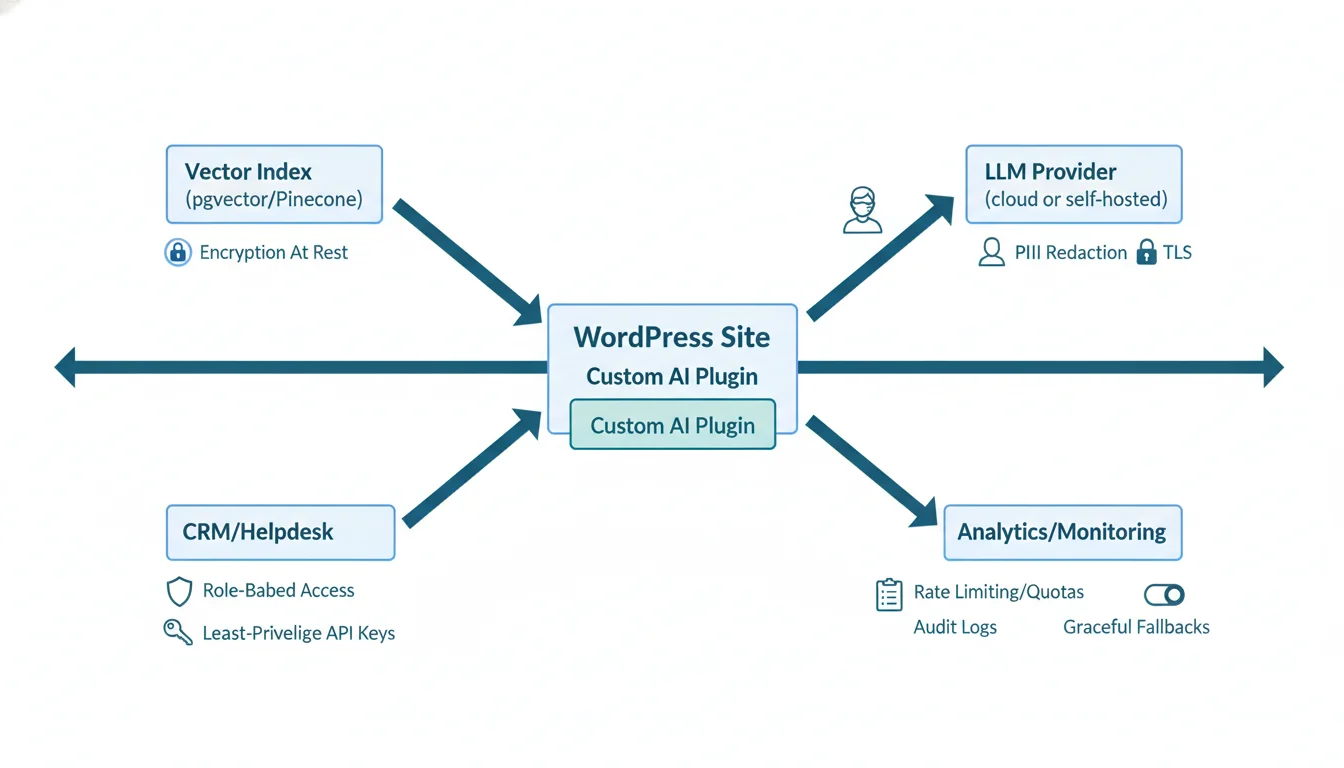 Security-focused AI architecture diagram for WordPress with encrypted data flows, vector index, LLM provider, and governance controls