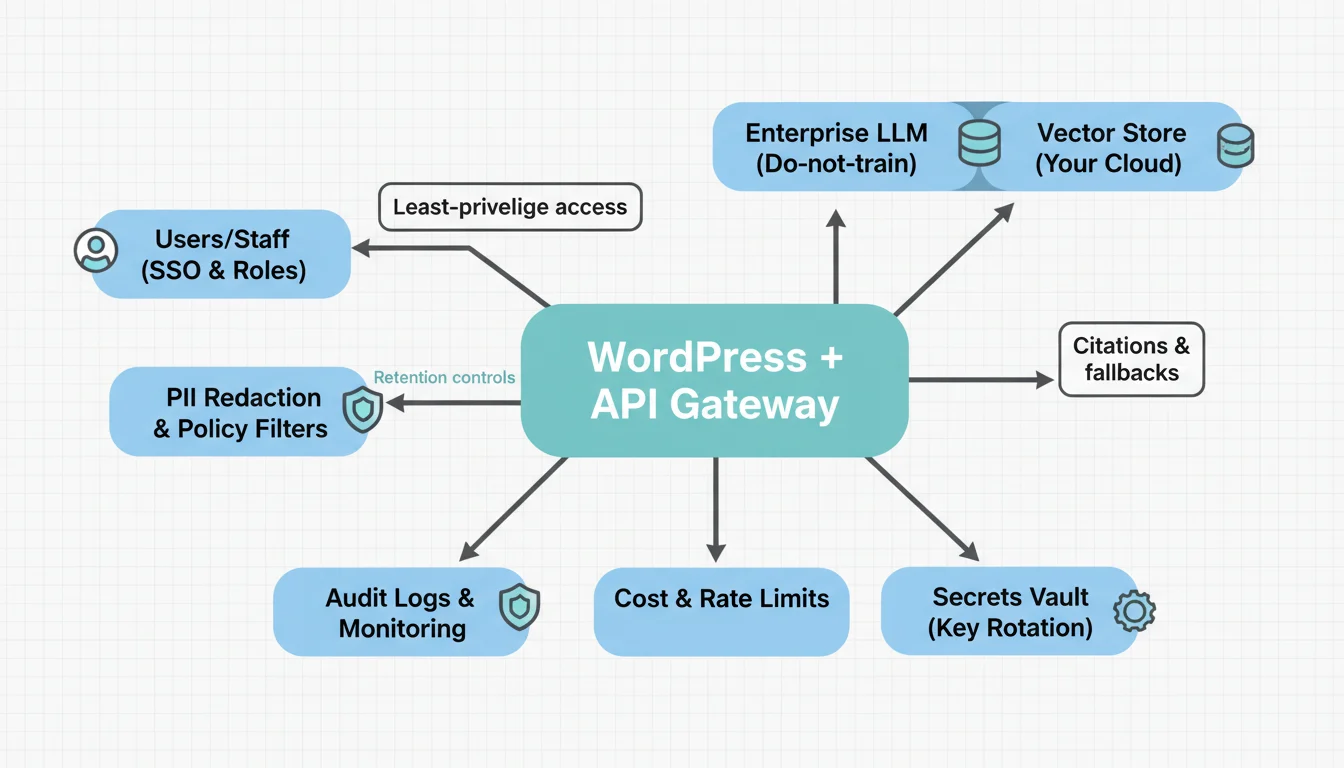 Layered security diagram for WordPress AI showing users authenticated via SSO, PII redaction at the edge, WordPress and API gateway in the center, connections to an enterprise LLM endpoint and a vector store, with audit logs and cost controls.