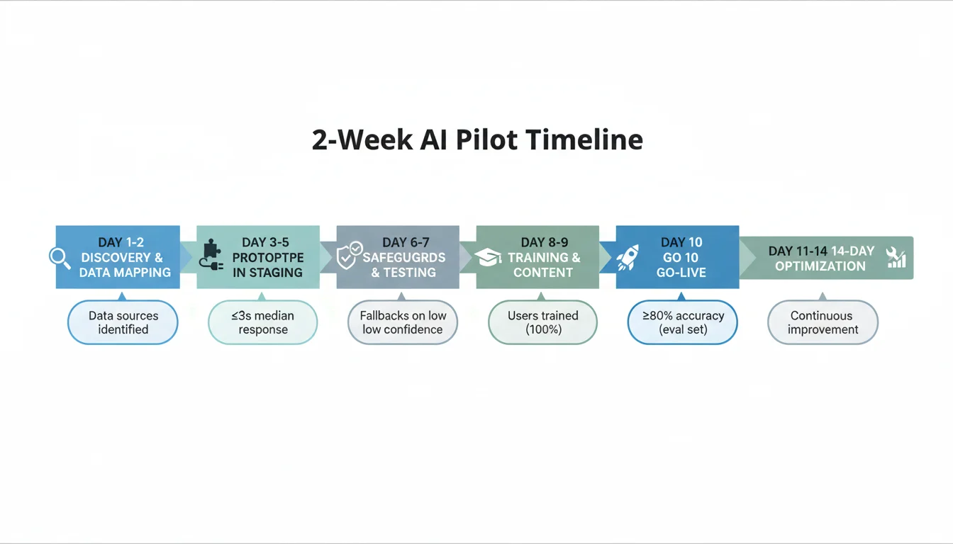 Two-week pilot timeline showing Week 1 discovery and prototype, Week 2 safeguards, UAT, training, and go-live, followed by a 14-day optimization window with acceptance criteria.