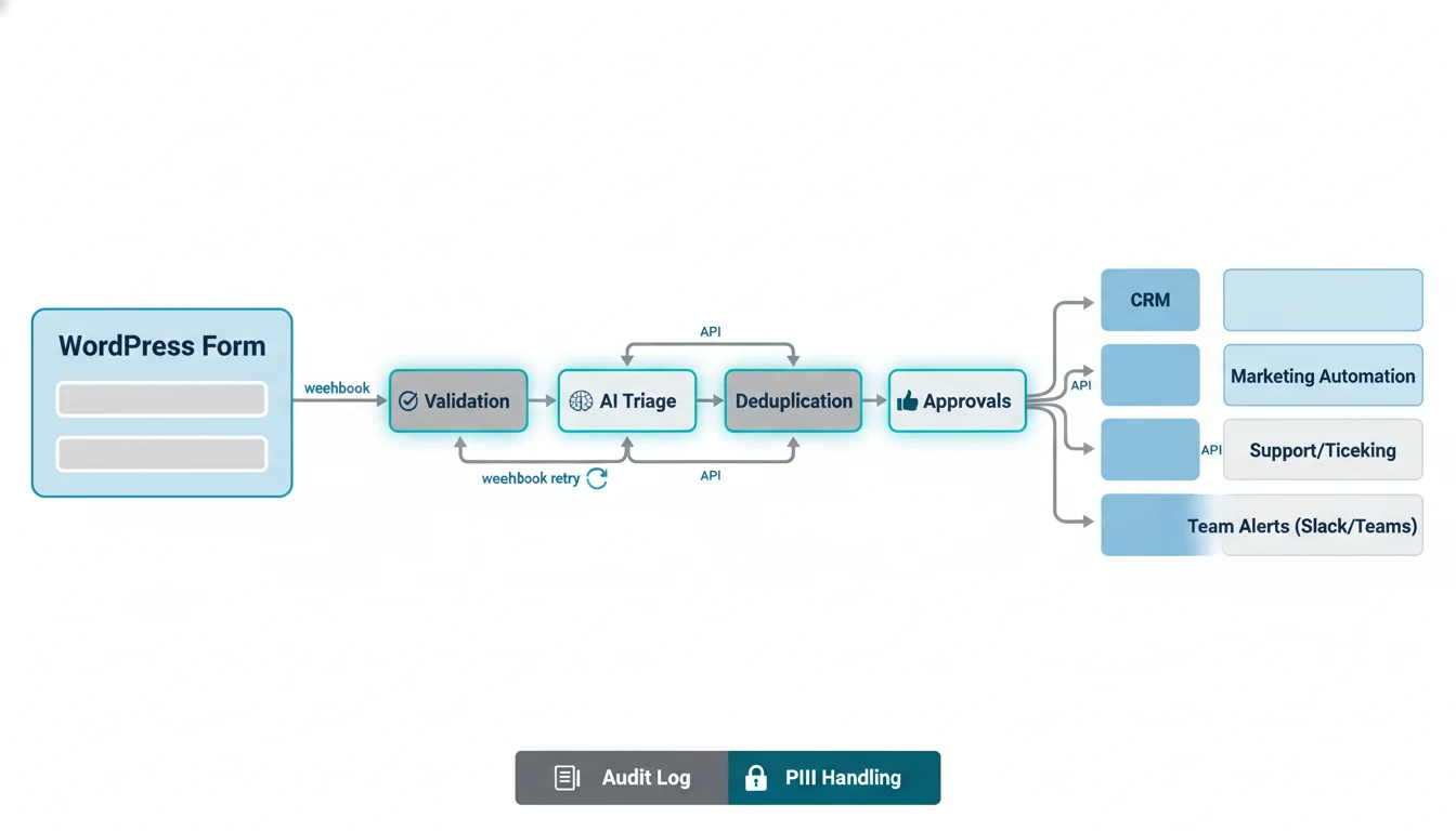 Diagram of a WordPress form triggering validation, AI classification, and deduplication before routing data via APIs to CRM, ERP, billing, support, and team notifications, with an audit log on every step.
