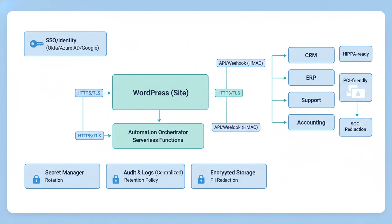 Security architecture schematic with SSO identity providers, WordPress, an automation orchestrator, APIs with TLS, secret manager, encrypted storage, and centralized logging that supports HIPAA, PCI, and SOC controls.
