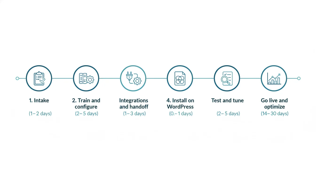 Six-step timeline graphic for chatbot setup: Intake (1–2 days), Train and configure (2–5 days), Integrations and handoff (1–3 days), Install on WordPress (0.5–1 day), Test and tune (2–5 days), Go live and optimize (14–30 days).