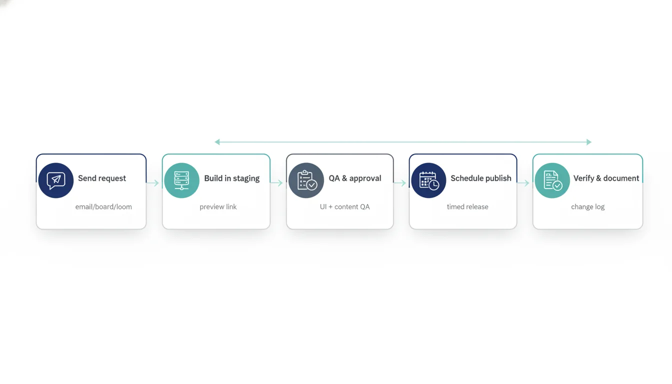 Five-step workflow diagram: Send request, Build in staging, QA & approval, Schedule publish, Verify & document.