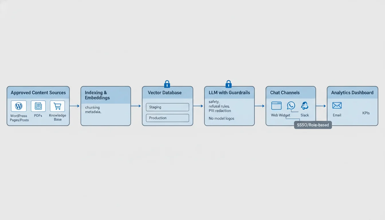 Architecture diagram of a RAG chatbot: approved content sources feed a vector index, then an LLM with guardrails, then chat channels and analytics.