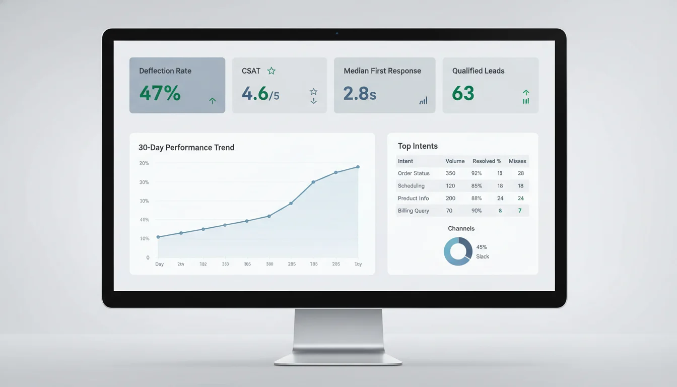 Chatbot analytics dashboard with tiles for deflection rate, CSAT, response time, qualified leads, plus a 30‑day trend and a top intents table.