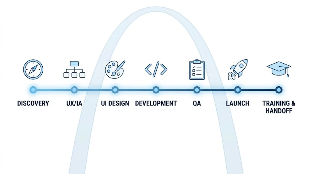 Project timeline graphic showing the STL CodeScape web design process from Discovery through Training & Handoff.