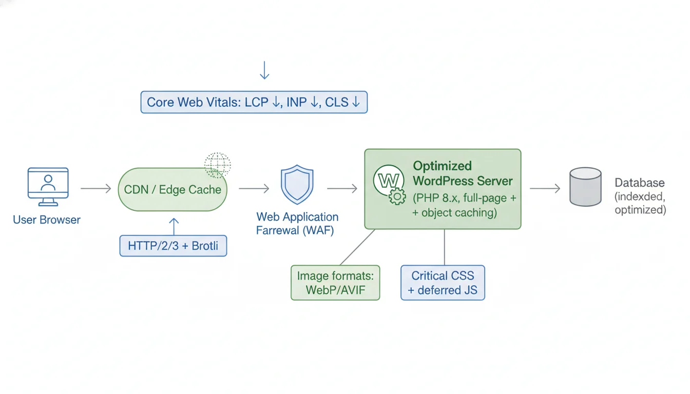 Diagram of an optimized WordPress stack: Browser → CDN/Edge Cache → WAF → Optimized WordPress/PHP server with object cache → Database, with Core Web Vitals improvements highlighted.