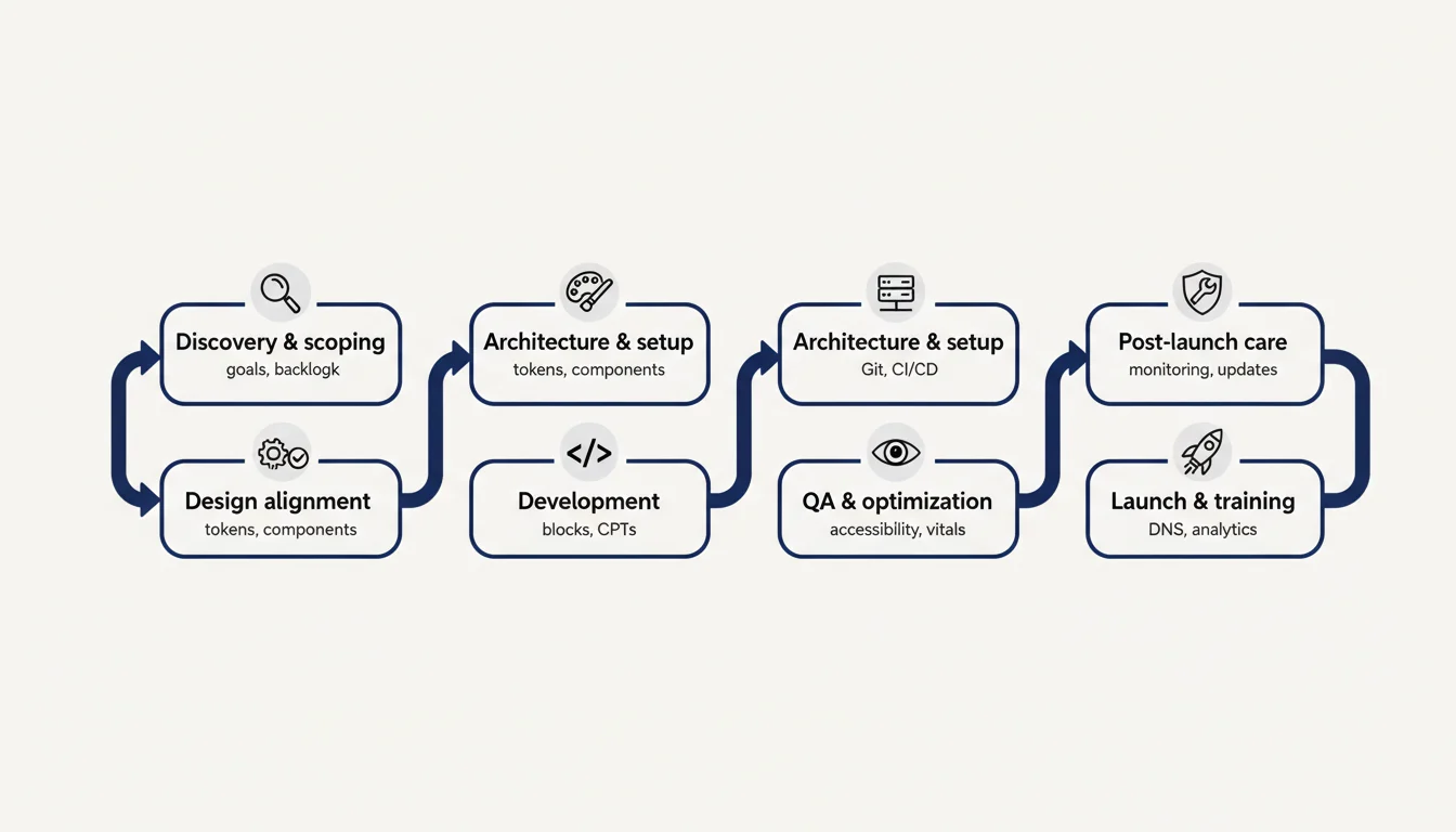 Process flow diagram with labeled steps: Discovery & scoping, Design alignment, Architecture & setup, Development, Integrations, QA & optimization, Launch & training, Post‑launch care.
