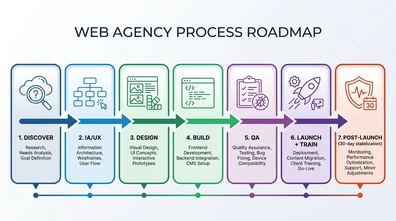 Project roadmap infographic: Discover → IA/UX → Design → Build → QA → Launch + Train → Post‑launch (30‑day stabilization).