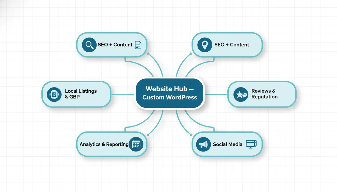 Infographic showing a custom WordPress website as the hub with spokes to SEO and content, Local Listings and Google Business Profile, Reviews and Reputation, Social Media, Analytics and Reporting, and AI Visibility.