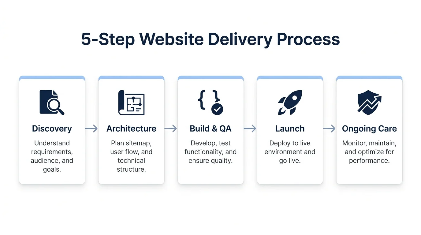 Five-step project timeline infographic: Discovery, Architecture, Build & QA, Launch, and Ongoing Care, connected in a left-to-right flow.